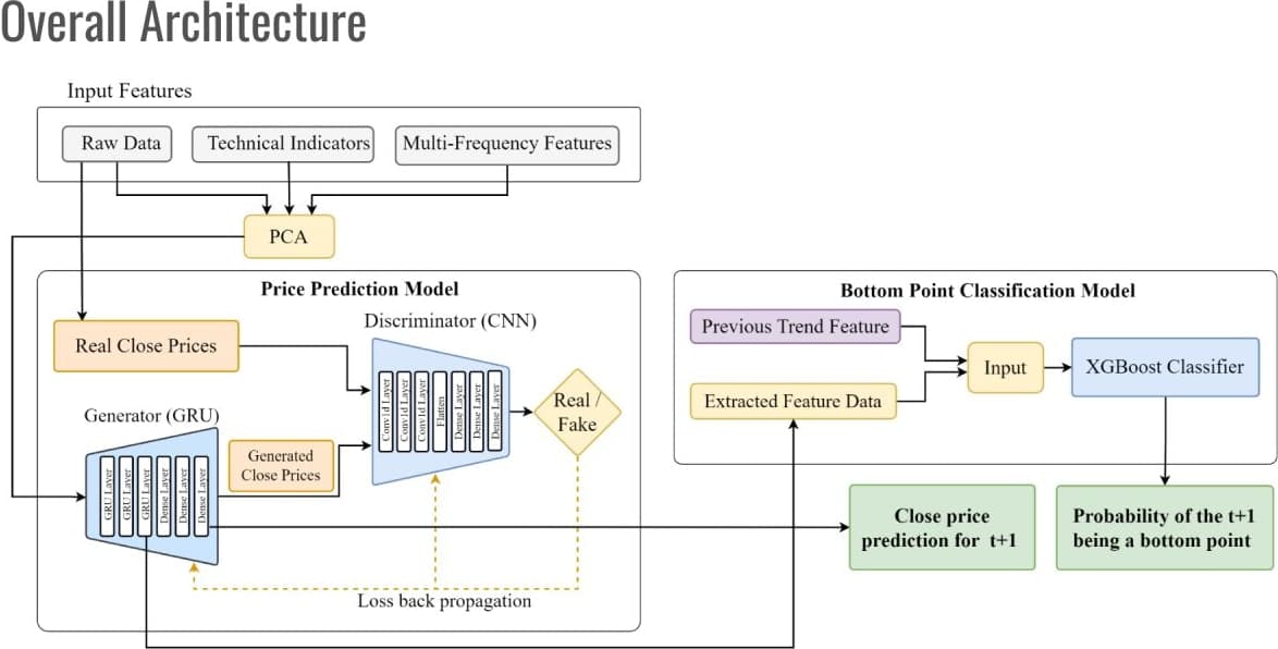 Architecture diagram: input features and technical indicators pass through PCA into a price prediction model, where a GRU generator and CNN discriminator train adversarially, feeding an XGBoost classifier that outputs the next-day close price and the probability of a market bottom.