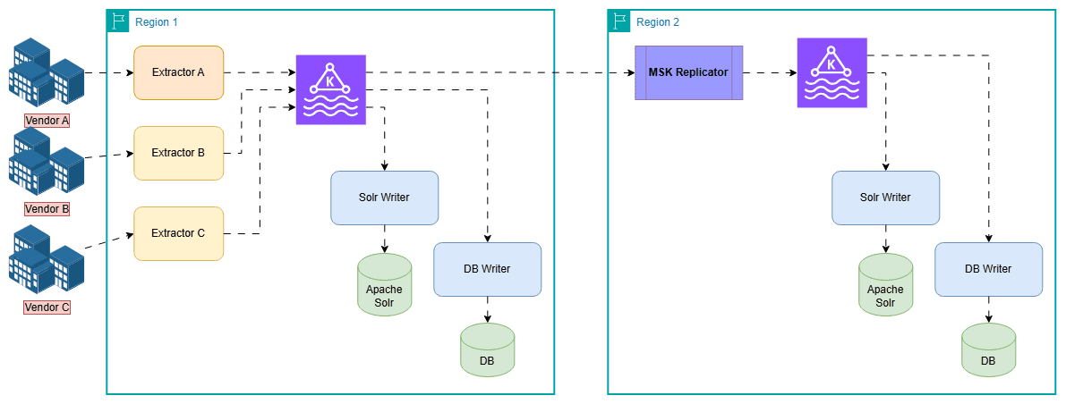 Architecture diagram: three vendor feeds flow into per-vendor extractors that publish to Kafka, where a Solr writer and a DB writer fan out to Apache Solr and the database. The whole region is mirrored to a second region through MSK Replicator.